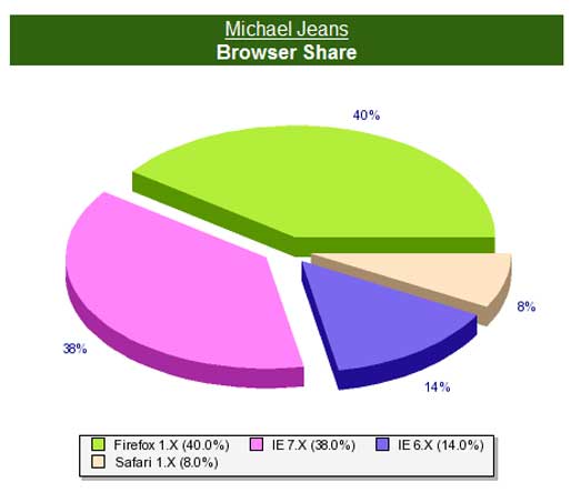 Browser visit pie graph